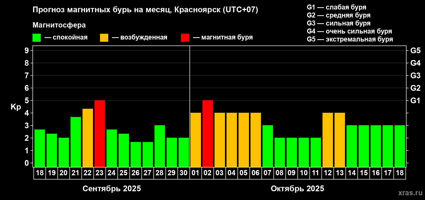 Прогноз максимального суточного геомагнитного индекса Kp на <b>1 месяц</b> (31 день) <b>с 18 сентября по 18 октября 2025 г</b>