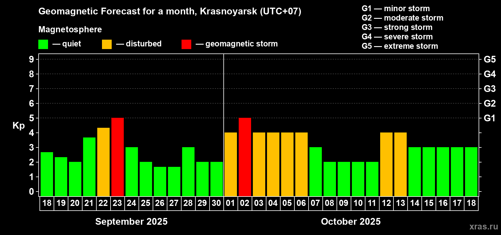 Forecast of the daily maximal value of geomagnetic index Kp for <b>1 month</b> (31 days) <b>from Sep 18, 2025 to Oct 18, 2025</b>