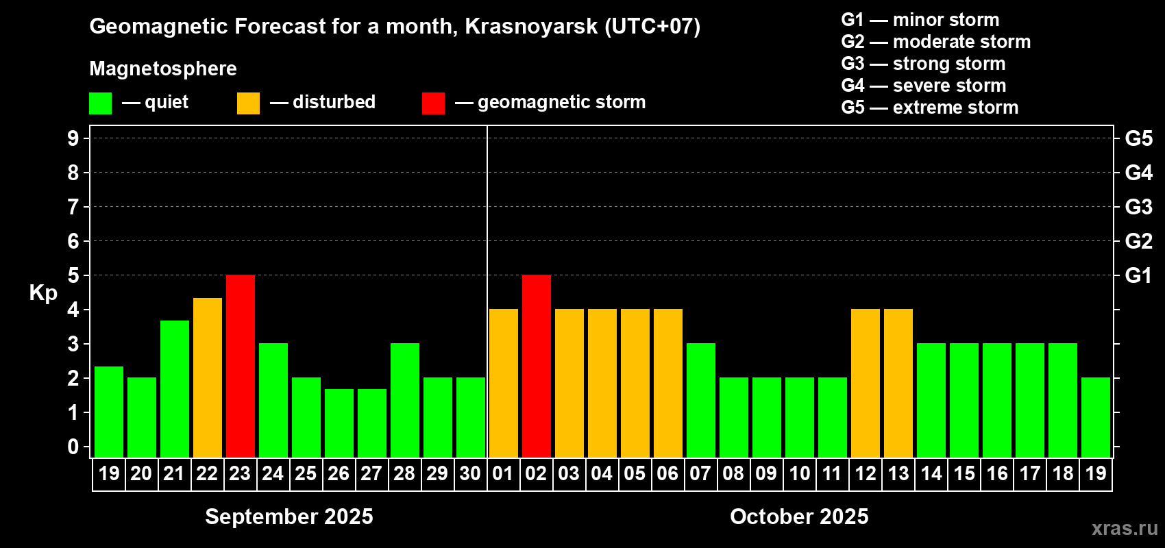 Forecast of the daily maximal value of geomagnetic index Kp for <b>1 month</b> (31 days) <b>from Sep 19, 2025 to Oct 19, 2025</b>