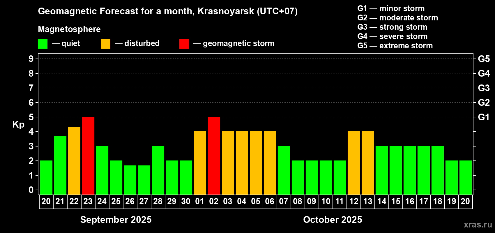 Forecast of the daily maximal value of geomagnetic index Kp for <b>1 month</b> (31 days) <b>from Sep 20, 2025 to Oct 20, 2025</b>