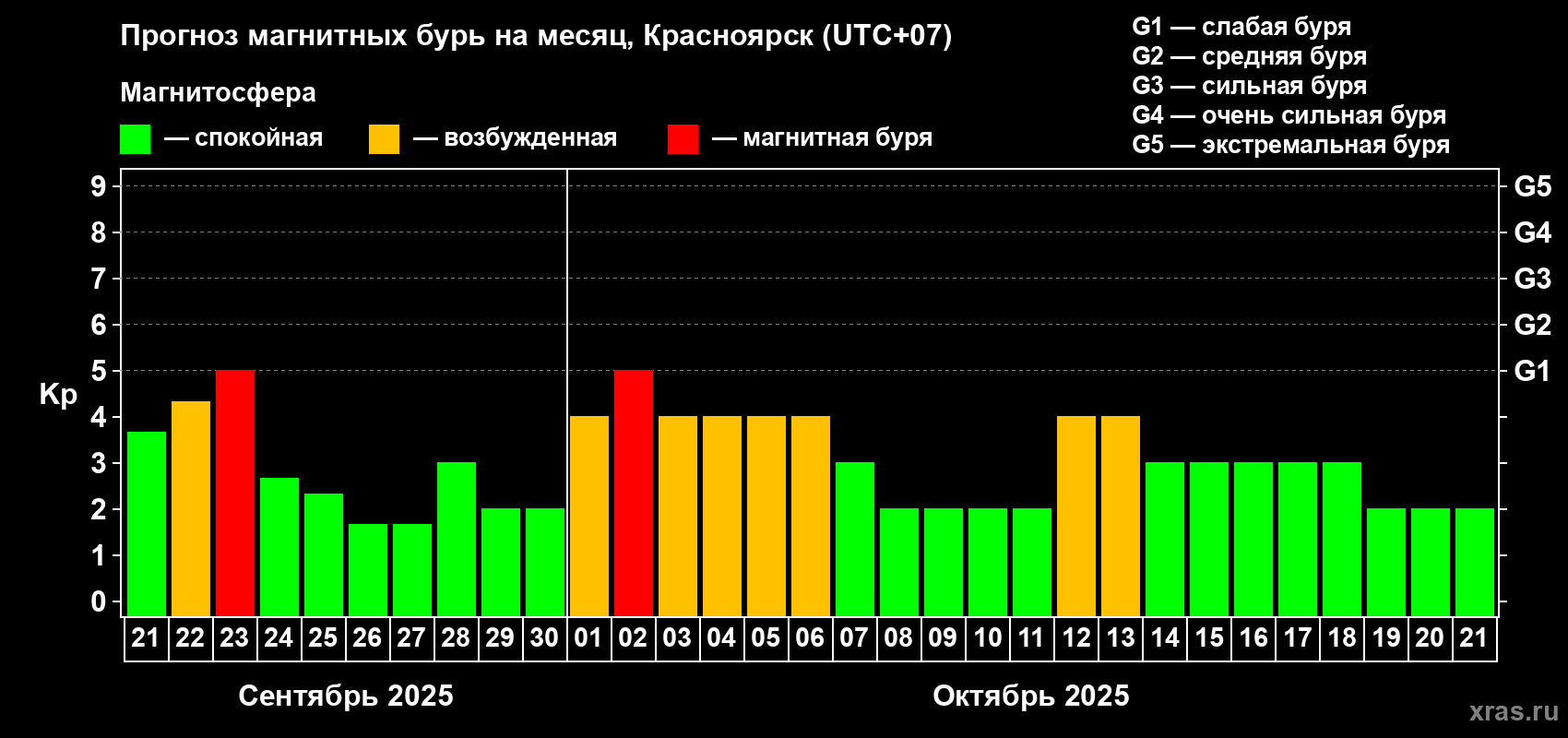 Прогноз максимального суточного геомагнитного индекса Kp на <b>1 месяц</b> (31 день) <b>с 21 сентября по 21 октября 2025 г</b>