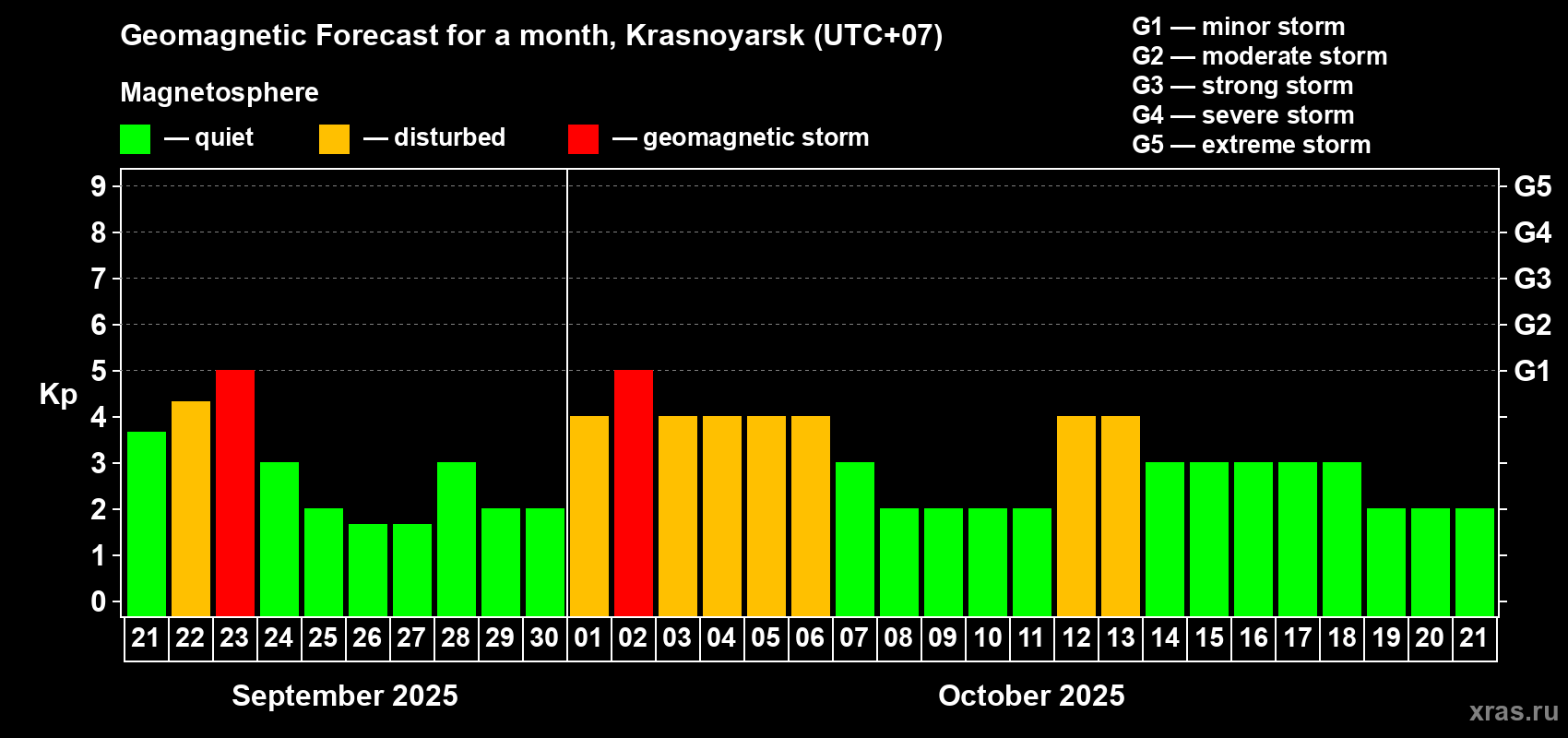 Forecast of the daily maximal value of geomagnetic index Kp for <b>1 month</b> (31 days) <b>from Sep 21, 2025 to Oct 21, 2025</b>
