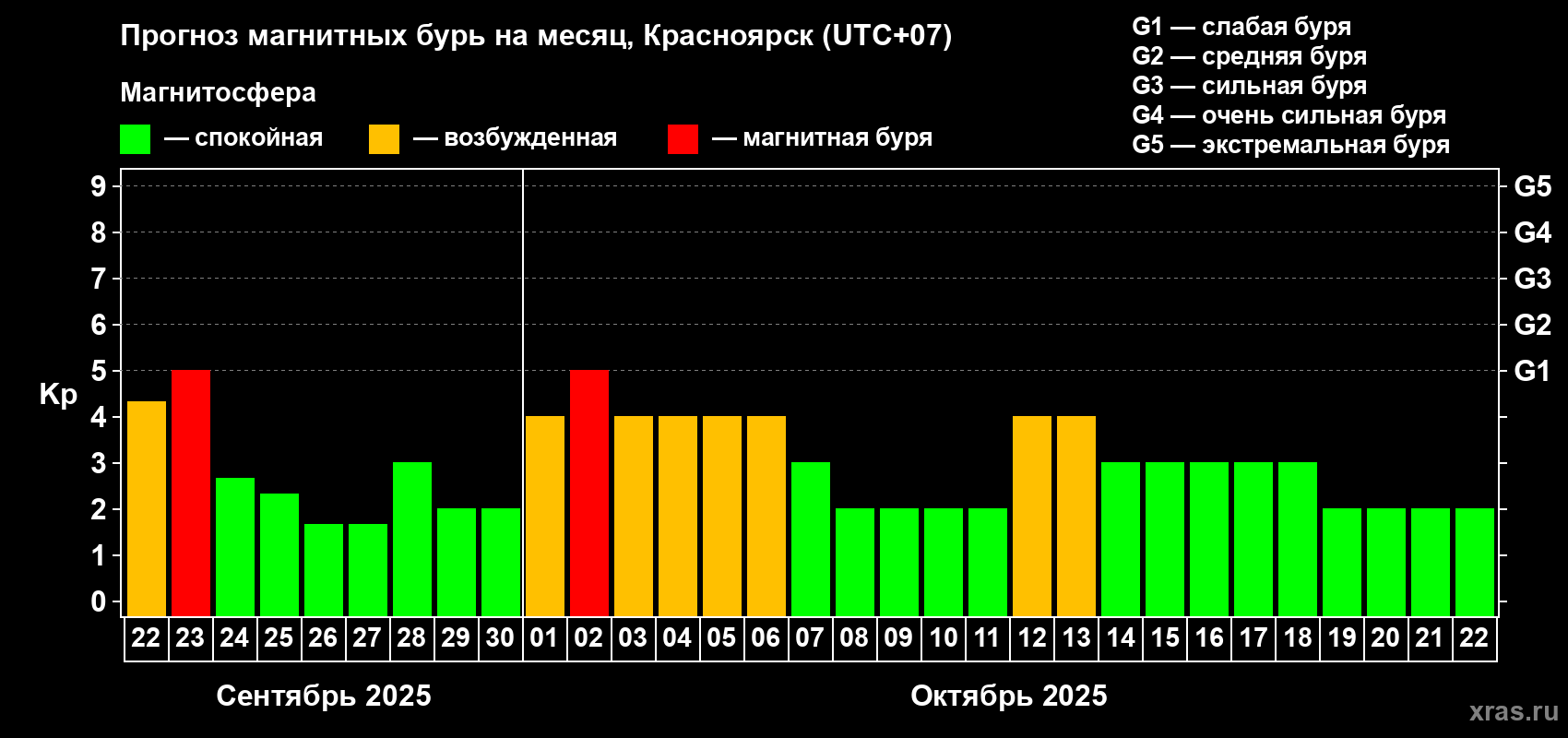 Прогноз максимального суточного геомагнитного индекса Kp на <b>1 месяц</b> (31 день) <b>с 22 сентября по 22 октября 2025 г</b>