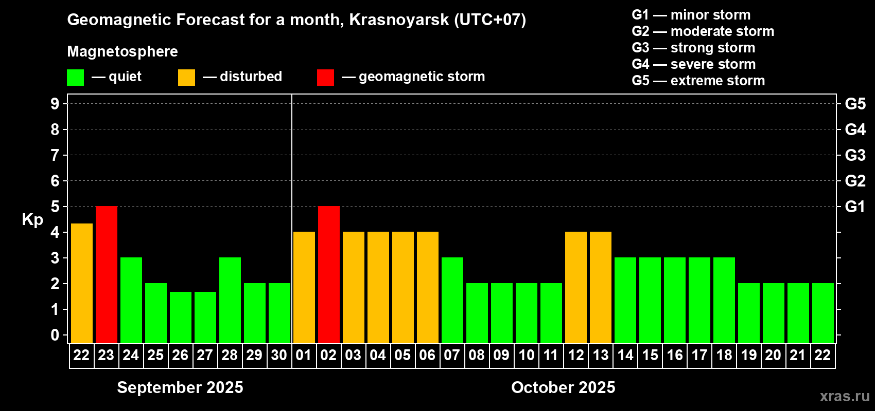 Forecast of the daily maximal value of geomagnetic index Kp for <b>1 month</b> (31 days) <b>from Sep 22, 2025 to Oct 22, 2025</b>
