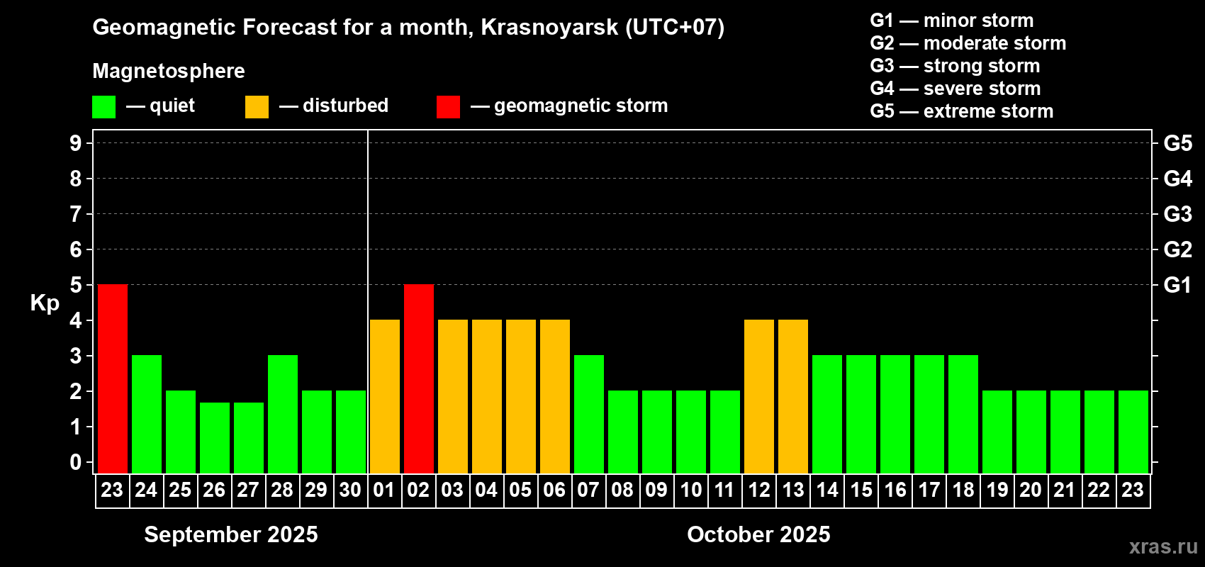 Forecast of the daily maximal value of geomagnetic index Kp for <b>1 month</b> (31 days) <b>from Sep 23, 2025 to Oct 23, 2025</b>
