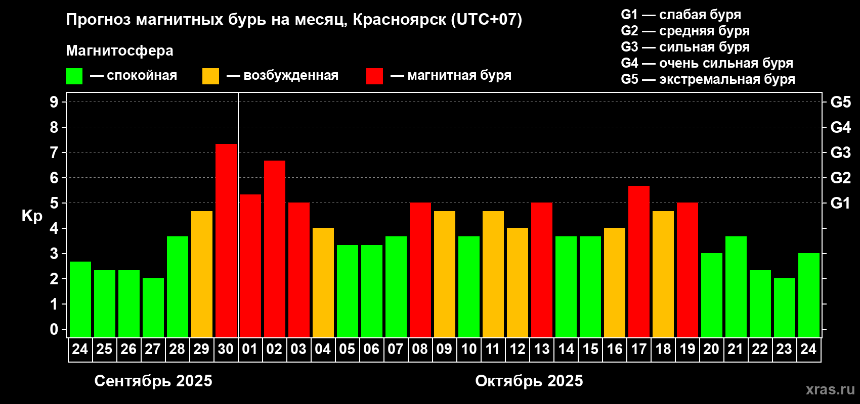 Прогноз максимального суточного геомагнитного индекса Kp на <b>1 месяц</b> (31 день) <b>с 24 сентября по 24 октября 2025 г</b>