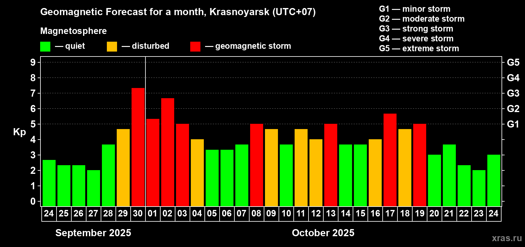 Forecast of the daily maximal value of geomagnetic index Kp for <b>1 month</b> (31 days) <b>from Sep 24, 2025 to Oct 24, 2025</b>