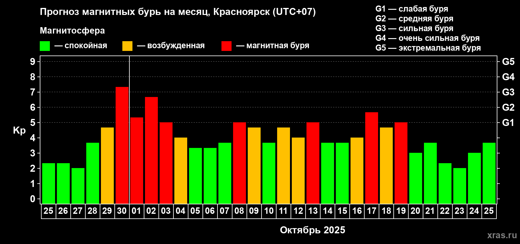 Прогноз максимального суточного геомагнитного индекса Kp на <b>1 месяц</b> (31 день) <b>с 25 сентября по 25 октября 2025 г</b>
