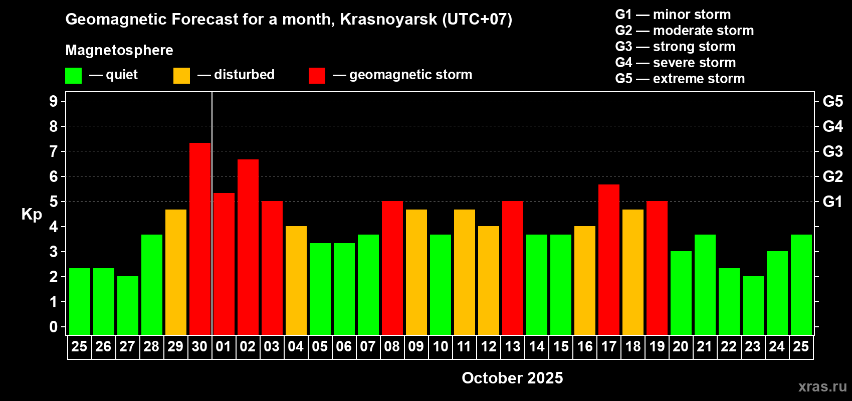 Forecast of the daily maximal value of geomagnetic index Kp for <b>1 month</b> (31 days) <b>from Sep 25, 2025 to Oct 25, 2025</b>