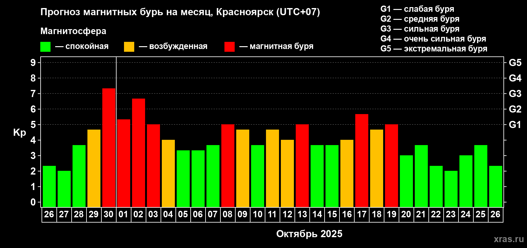 Прогноз максимального суточного геомагнитного индекса Kp на <b>1 месяц</b> (31 день) <b>с 26 сентября по 26 октября 2025 г</b>