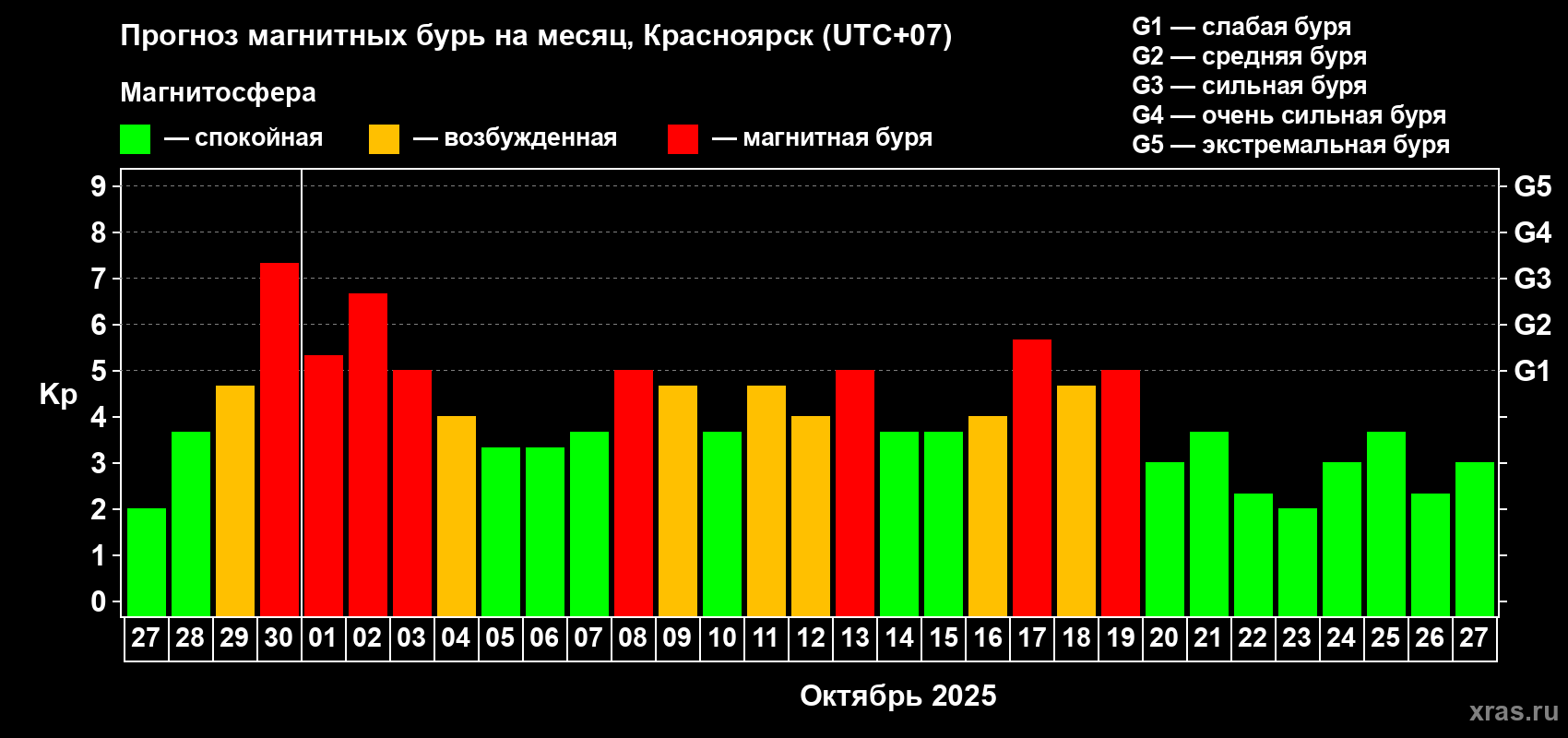 Прогноз максимального суточного геомагнитного индекса Kp на <b>1 месяц</b> (31 день) <b>с 27 сентября по 27 октября 2025 г</b>