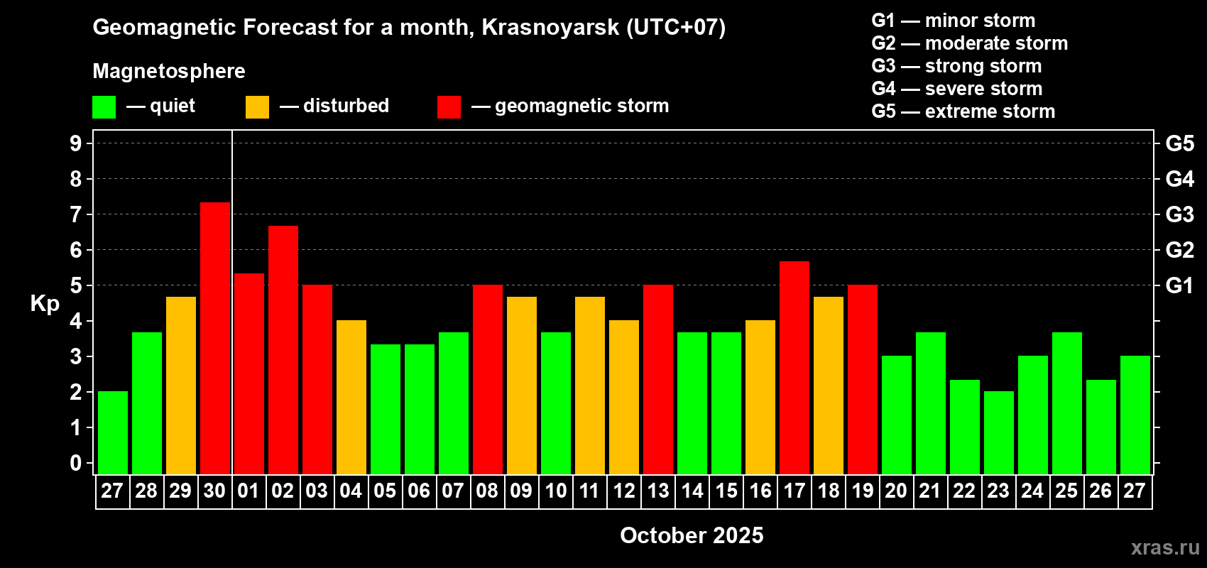 Forecast of the daily maximal value of geomagnetic index Kp for <b>1 month</b> (31 days) <b>from Sep 27, 2025 to Oct 27, 2025</b>