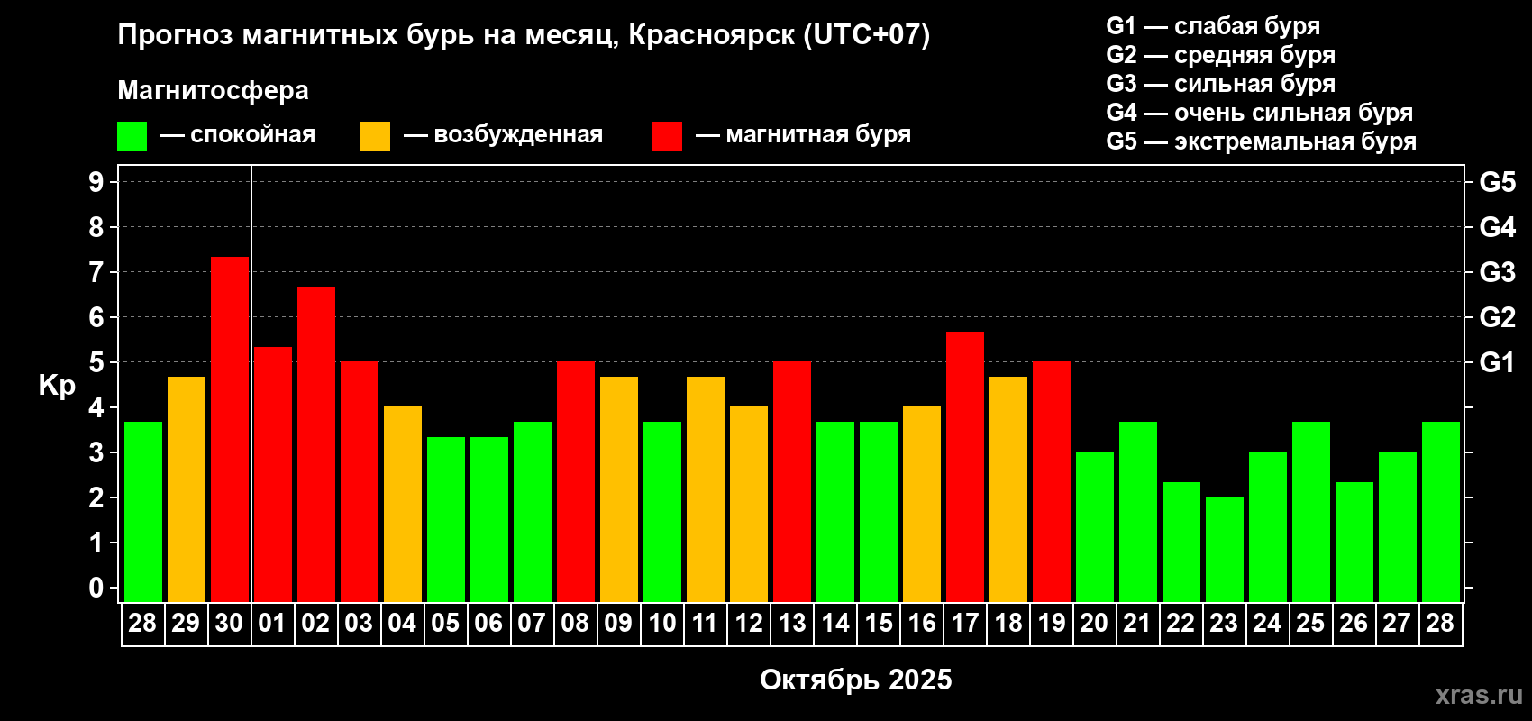 Прогноз максимального суточного геомагнитного индекса Kp на <b>1 месяц</b> (31 день) <b>с 28 сентября по 28 октября 2025 г</b>