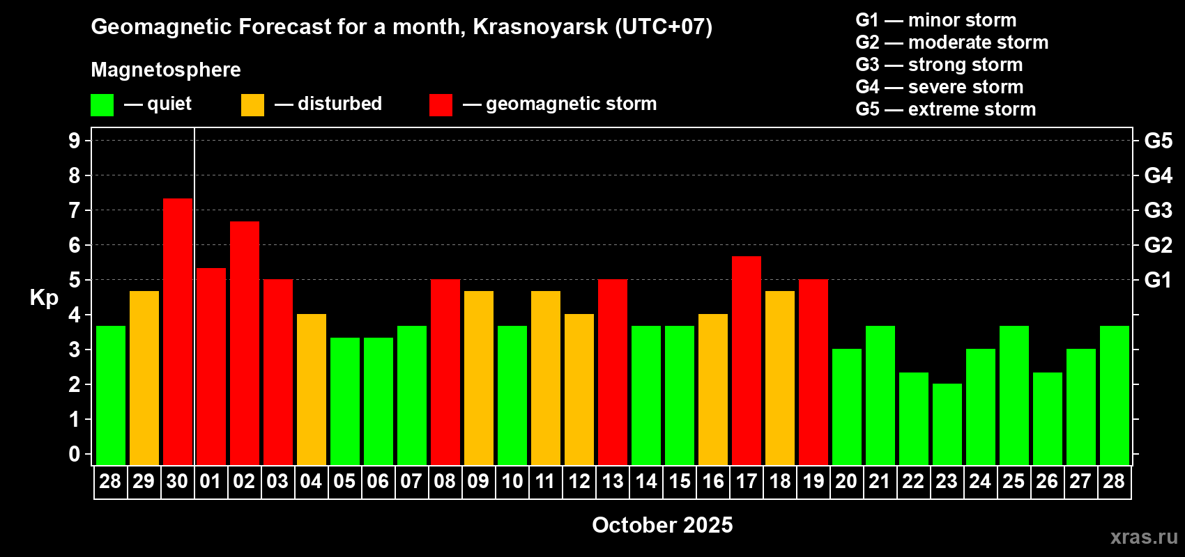 Forecast of the daily maximal value of geomagnetic index Kp for <b>1 month</b> (31 days) <b>from Sep 28, 2025 to Oct 28, 2025</b>