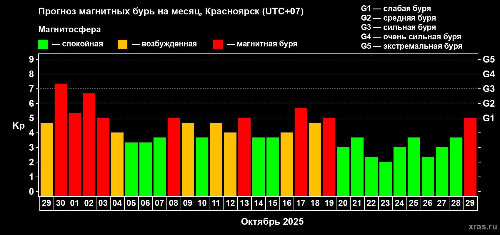 Прогноз максимального суточного геомагнитного индекса Kp на <b>1 месяц</b> (31 день) <b>с 29 сентября по 29 октября 2025 г</b>