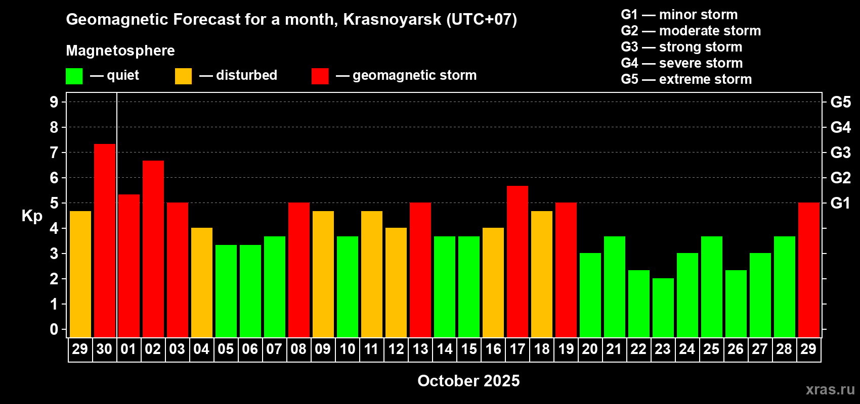 Forecast of the daily maximal value of geomagnetic index Kp for <b>1 month</b> (31 days) <b>from Sep 29, 2025 to Oct 29, 2025</b>