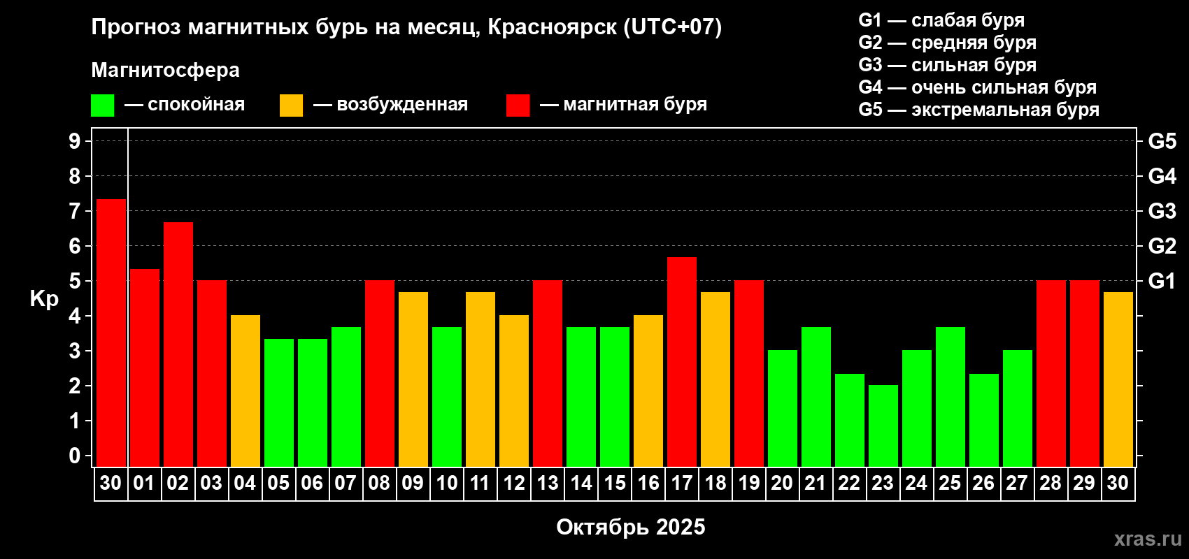 Прогноз максимального суточного геомагнитного индекса Kp на <b>1 месяц</b> (31 день) <b>с 30 сентября по 30 октября 2025 г</b>