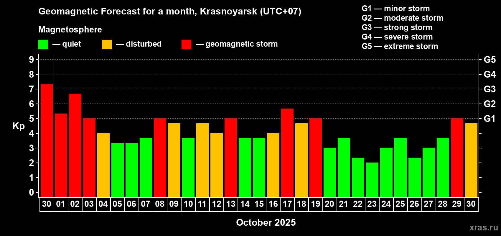 Forecast of the daily maximal value of geomagnetic index Kp for <b>1 month</b> (31 days) <b>from Sep 30, 2025 to Oct 30, 2025</b>