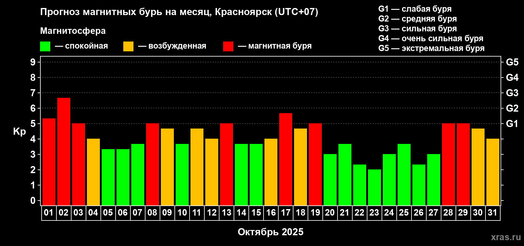 Прогноз максимального суточного геомагнитного индекса Kp на <b>1 месяц</b> (31 день) <b>с 01 октября по 31 октября 2025 г</b>