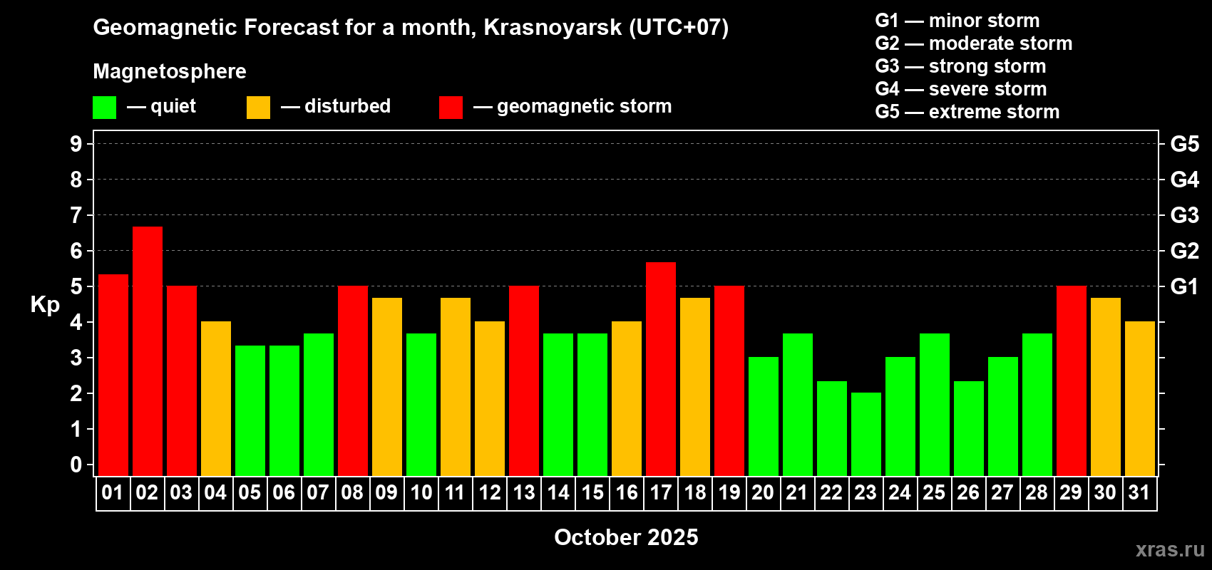 Forecast of the daily maximal value of geomagnetic index Kp for <b>1 month</b> (31 days) <b>from Oct 01, 2025 to Oct 31, 2025</b>