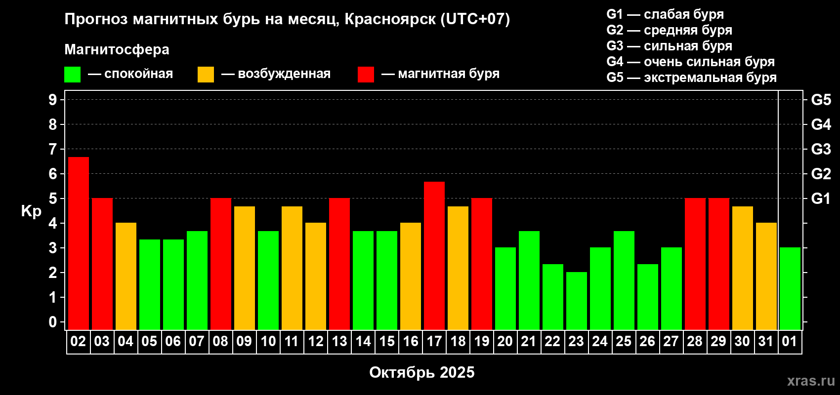 Прогноз максимального суточного геомагнитного индекса Kp на <b>1 месяц</b> (31 день) <b>с 02 октября по 01 ноября 2025 г</b>