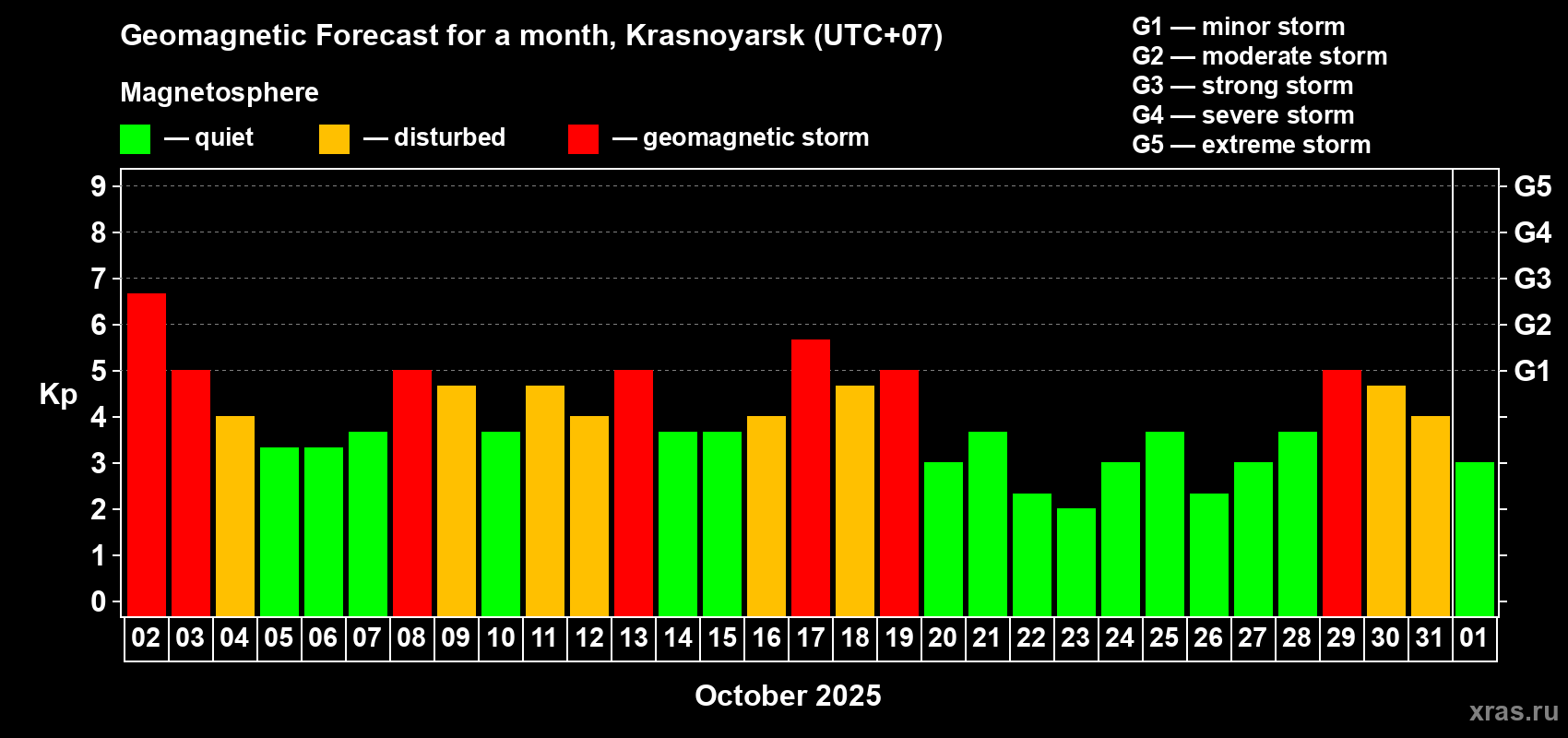 Forecast of the daily maximal value of geomagnetic index Kp for <b>1 month</b> (31 days) <b>from Oct 02, 2025 to Nov 01, 2025</b>
