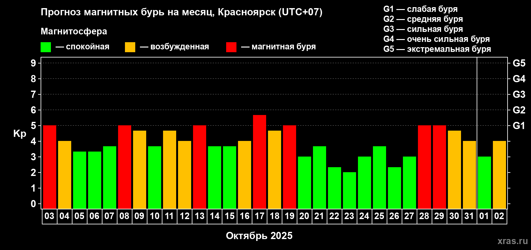 Прогноз максимального суточного геомагнитного индекса Kp на <b>1 месяц</b> (31 день) <b>с 03 октября по 02 ноября 2025 г</b>