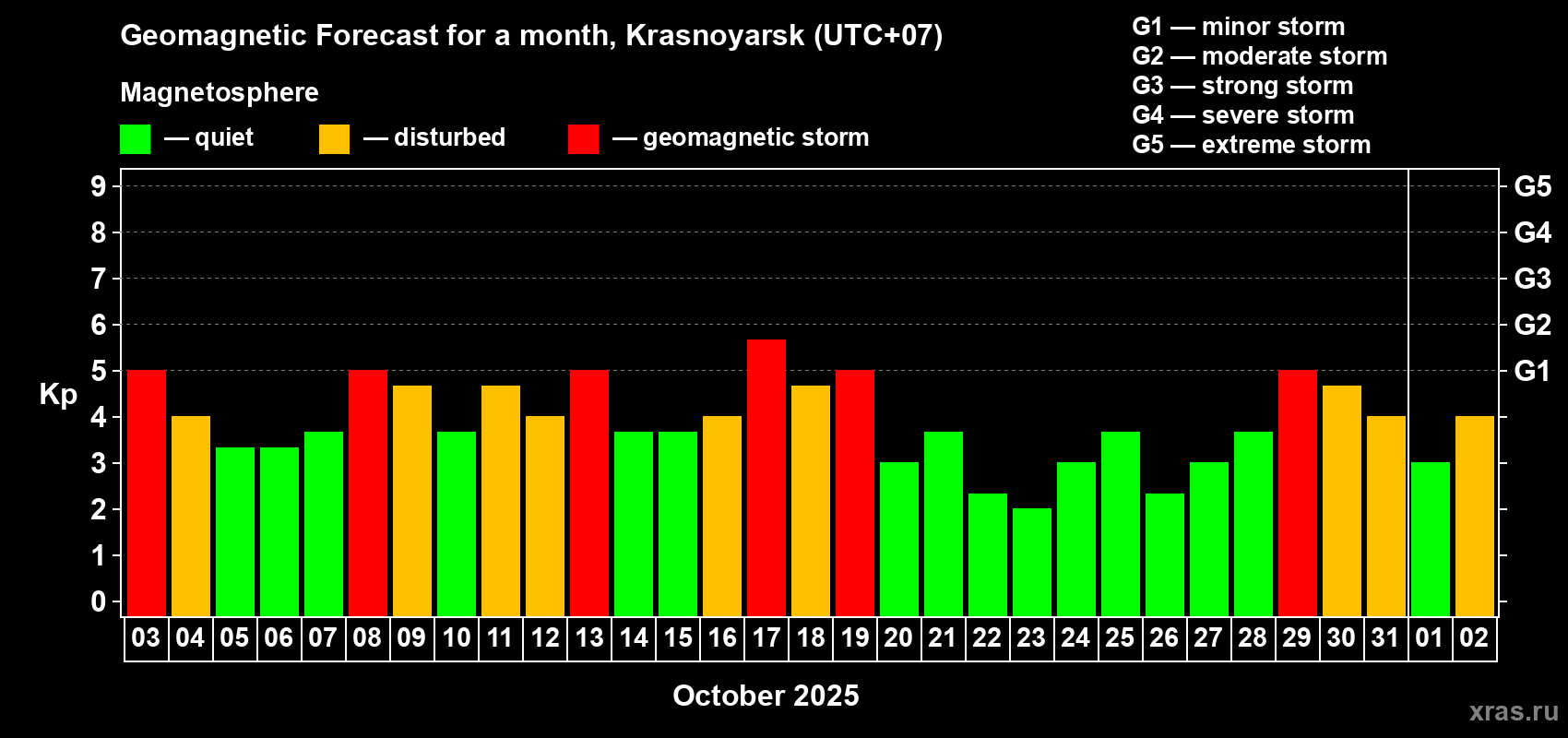 Forecast of the daily maximal value of geomagnetic index Kp for <b>1 month</b> (31 days) <b>from Oct 03, 2025 to Nov 02, 2025</b>