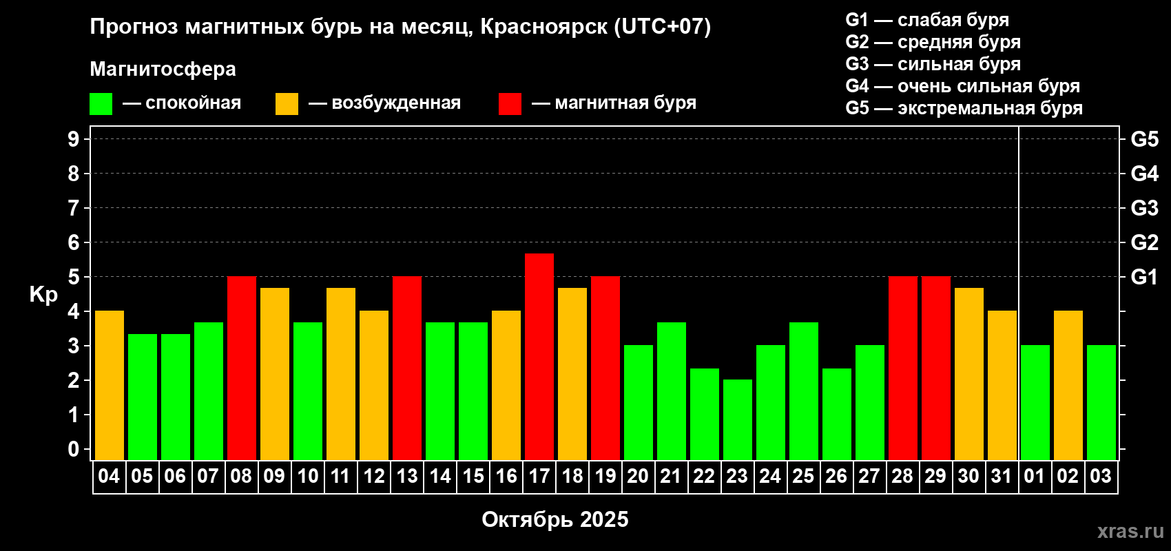 Прогноз максимального суточного геомагнитного индекса Kp на <b>1 месяц</b> (31 день) <b>с 04 октября по 03 ноября 2025 г</b>