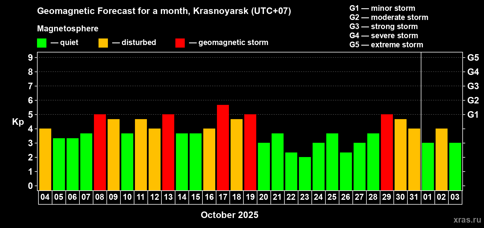 Forecast of the daily maximal value of geomagnetic index Kp for <b>1 month</b> (31 days) <b>from Oct 04, 2025 to Nov 03, 2025</b>