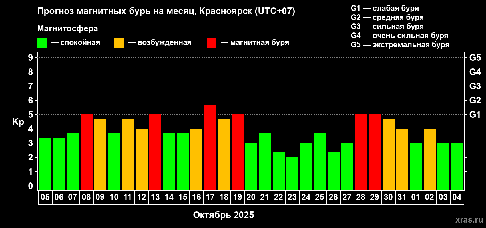 Прогноз максимального суточного геомагнитного индекса Kp на <b>1 месяц</b> (31 день) <b>с 05 октября по 04 ноября 2025 г</b>