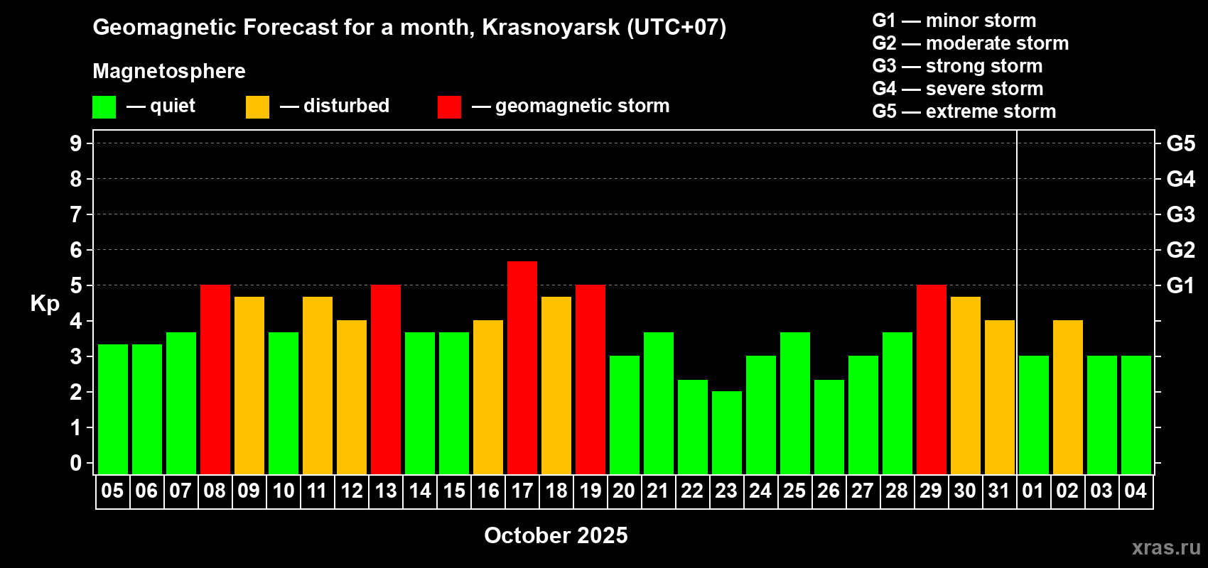 Forecast of the daily maximal value of geomagnetic index Kp for <b>1 month</b> (31 days) <b>from Oct 05, 2025 to Nov 04, 2025</b>