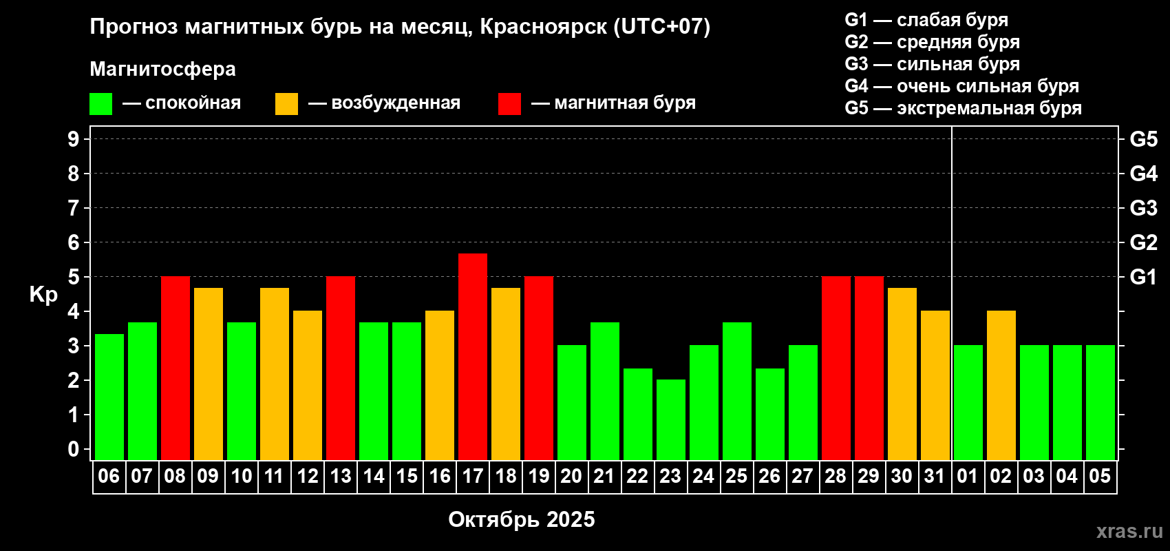 Прогноз максимального суточного геомагнитного индекса Kp на <b>1 месяц</b> (31 день) <b>с 06 октября по 05 ноября 2025 г</b>