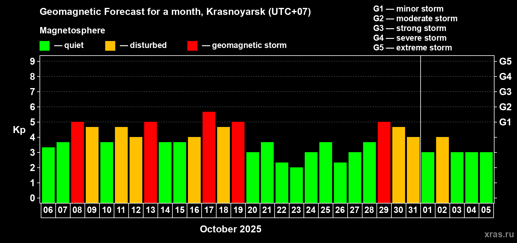 Forecast of the daily maximal value of geomagnetic index Kp for <b>1 month</b> (31 days) <b>from Oct 06, 2025 to Nov 05, 2025</b>