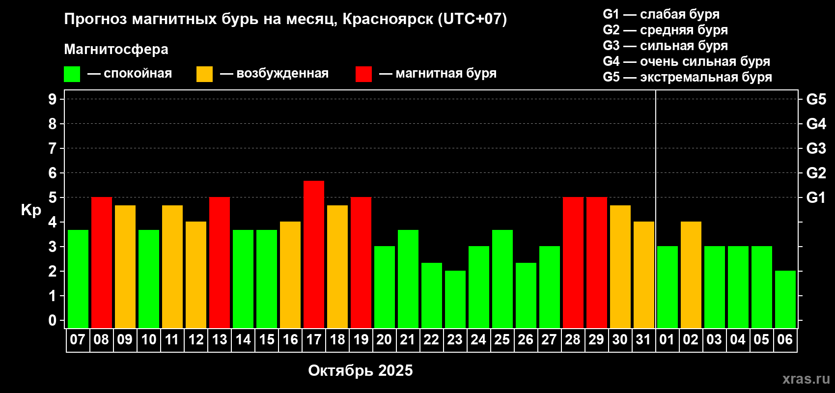 Прогноз максимального суточного геомагнитного индекса Kp на <b>1 месяц</b> (31 день) <b>с 07 октября по 06 ноября 2025 г</b>