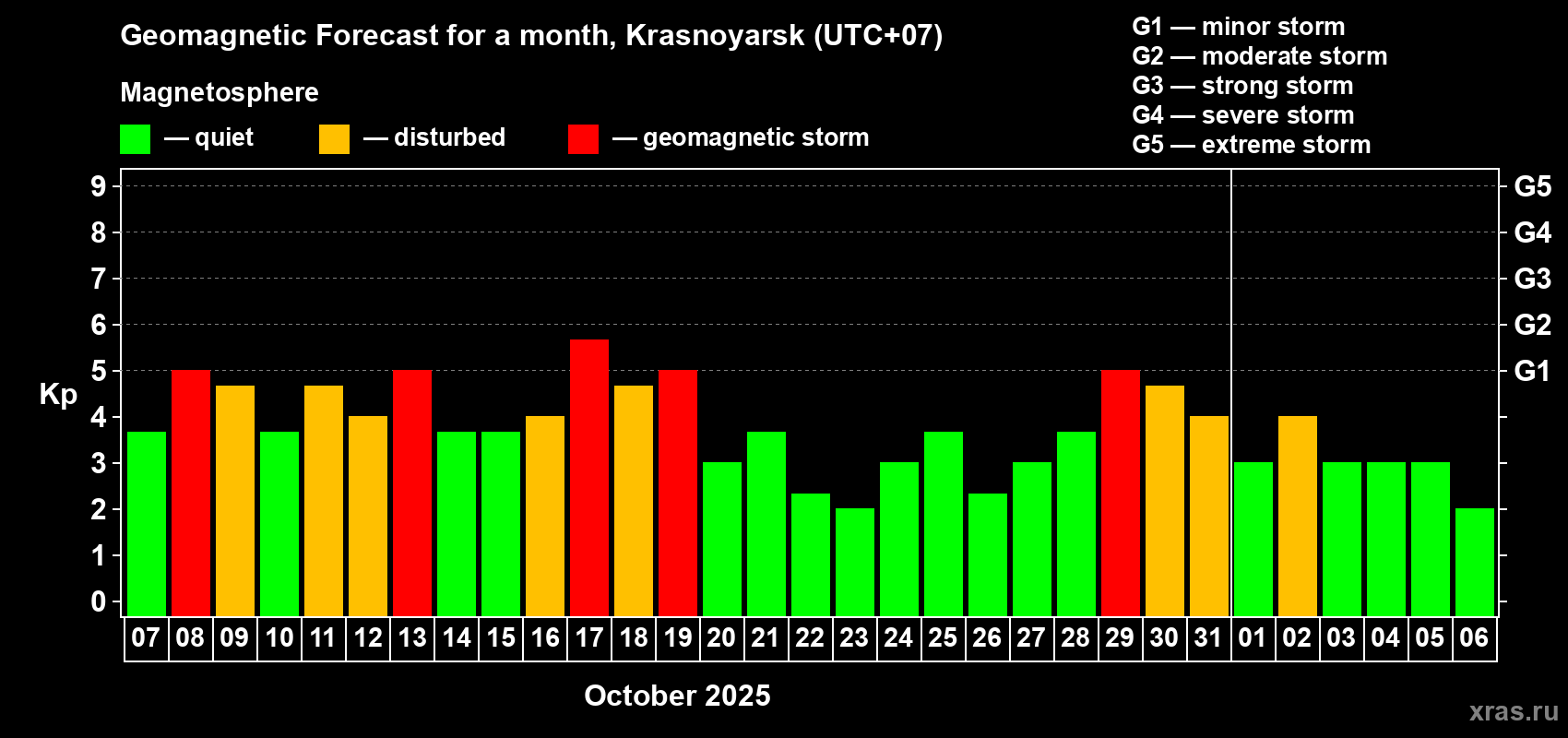 Forecast of the daily maximal value of geomagnetic index Kp for <b>1 month</b> (31 days) <b>from Oct 07, 2025 to Nov 06, 2025</b>