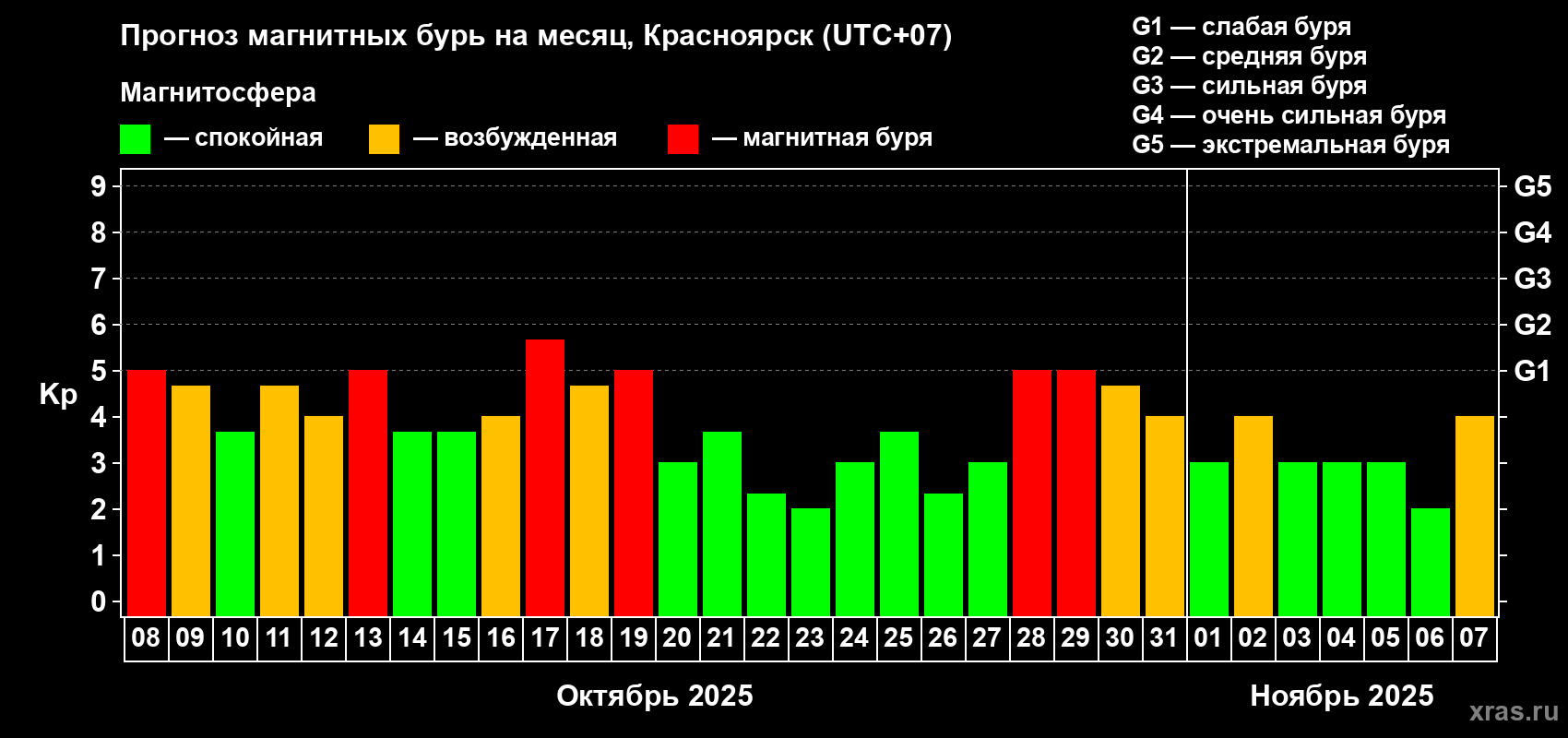Прогноз максимального суточного геомагнитного индекса Kp на <b>1 месяц</b> (31 день) <b>с 08 октября по 07 ноября 2025 г</b>