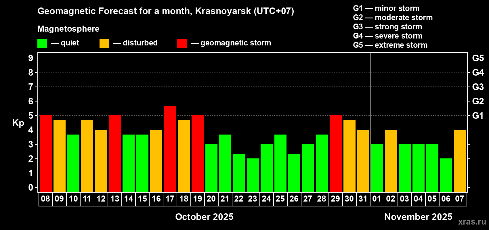 Forecast of the daily maximal value of geomagnetic index Kp for <b>1 month</b> (31 days) <b>from Oct 08, 2025 to Nov 07, 2025</b>
