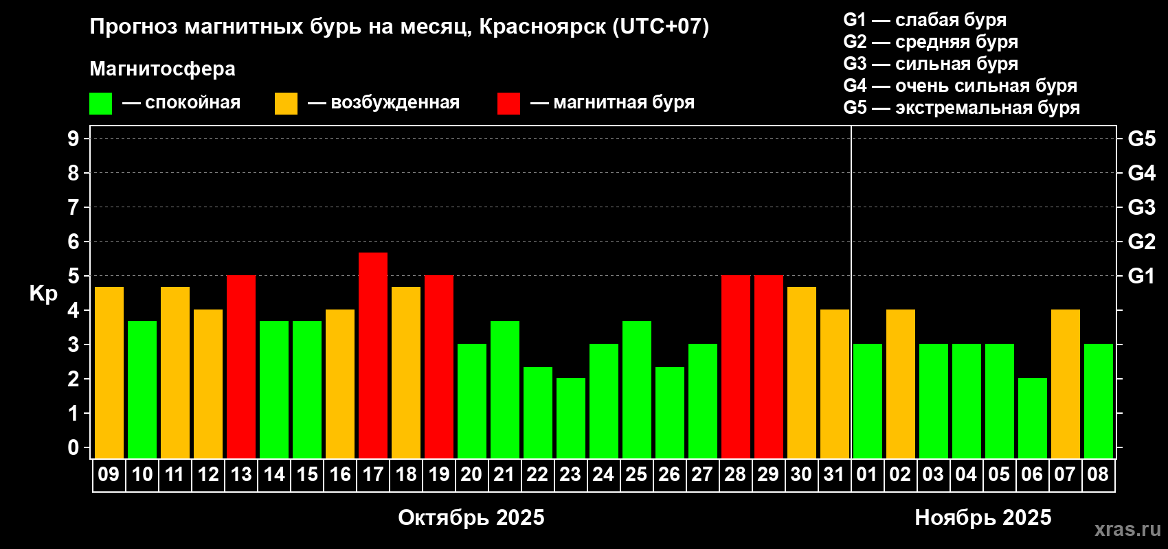 Прогноз максимального суточного геомагнитного индекса Kp на <b>1 месяц</b> (31 день) <b>с 09 октября по 08 ноября 2025 г</b>