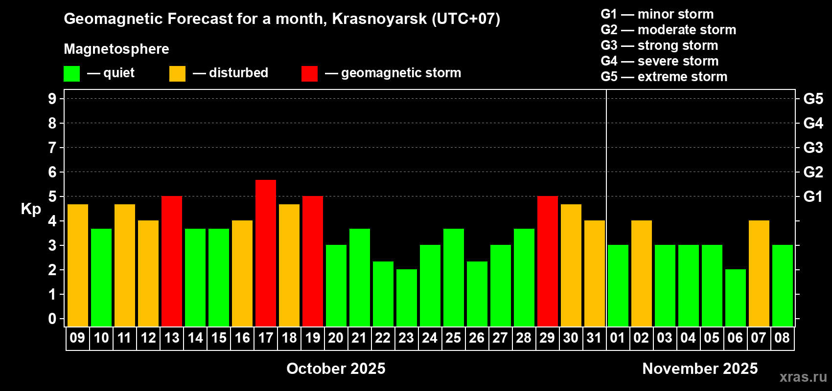 Forecast of the daily maximal value of geomagnetic index Kp for <b>1 month</b> (31 days) <b>from Oct 09, 2025 to Nov 08, 2025</b>