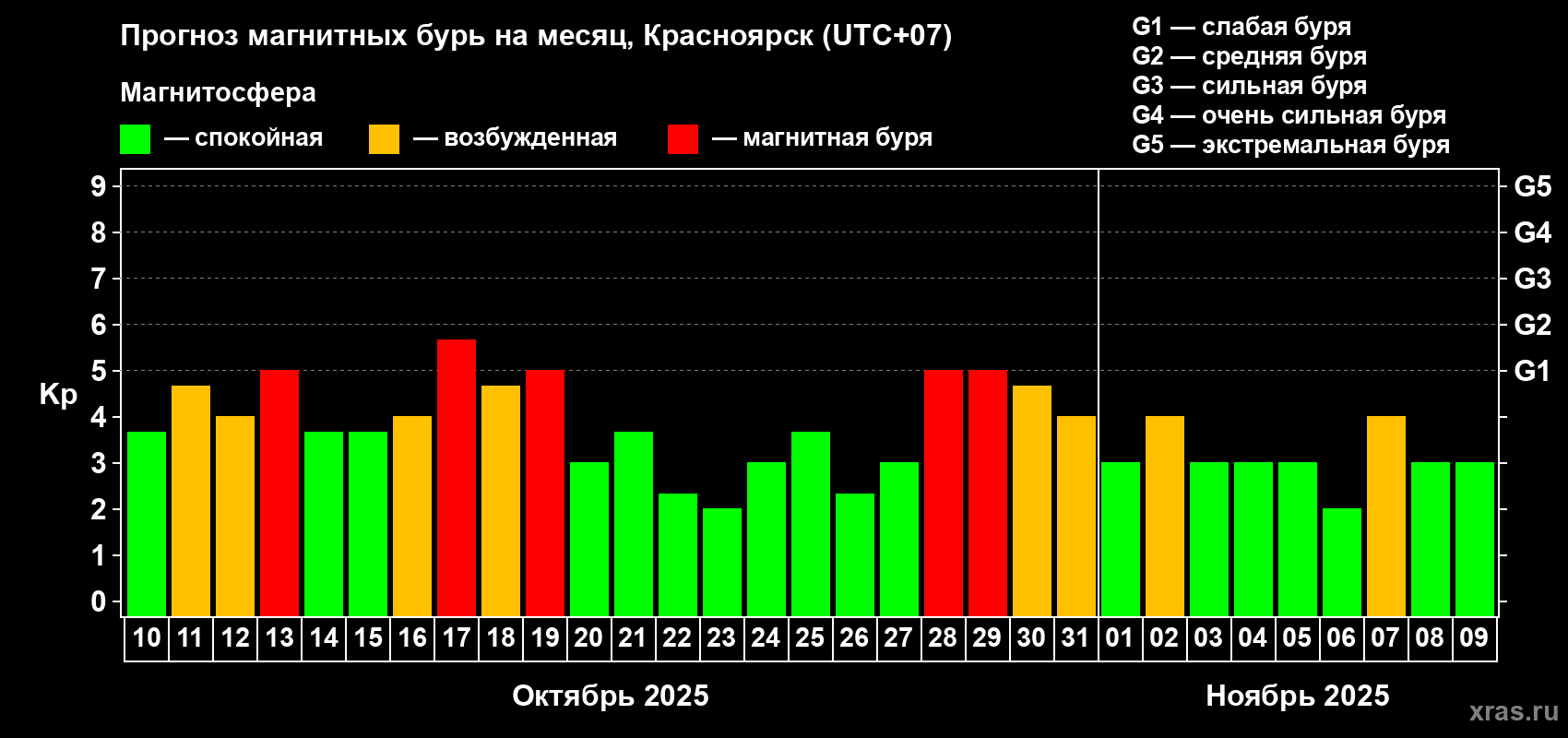 Прогноз максимального суточного геомагнитного индекса Kp на <b>1 месяц</b> (31 день) <b>с 10 октября по 09 ноября 2025 г</b>