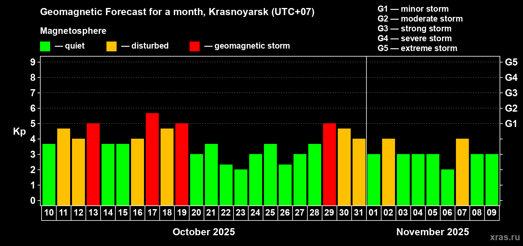 Forecast of the daily maximal value of geomagnetic index Kp for <b>1 month</b> (31 days) <b>from Oct 10, 2025 to Nov 09, 2025</b>