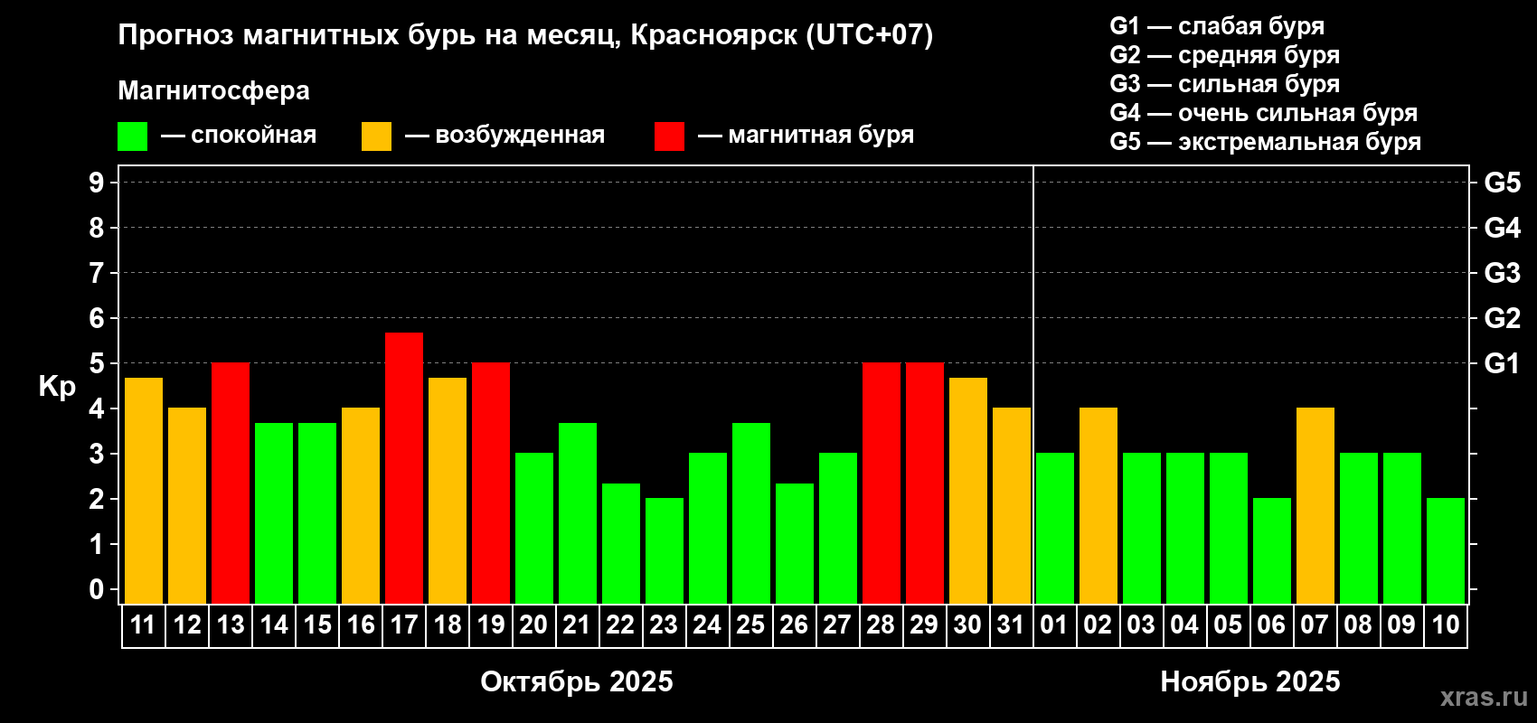 Прогноз максимального суточного геомагнитного индекса Kp на <b>1 месяц</b> (31 день) <b>с 11 октября по 10 ноября 2025 г</b>