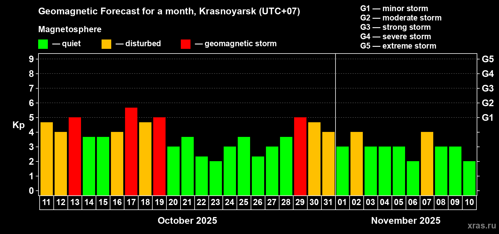 Forecast of the daily maximal value of geomagnetic index Kp for <b>1 month</b> (31 days) <b>from Oct 11, 2025 to Nov 10, 2025</b>