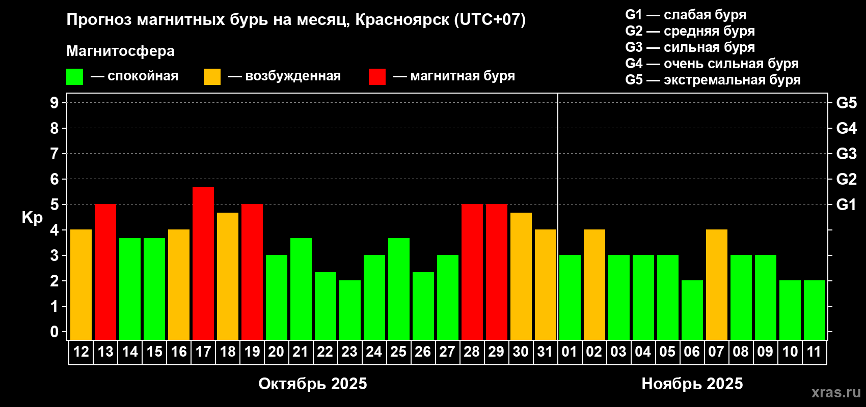 Прогноз максимального суточного геомагнитного индекса Kp на <b>1 месяц</b> (31 день) <b>с 12 октября по 11 ноября 2025 г</b>