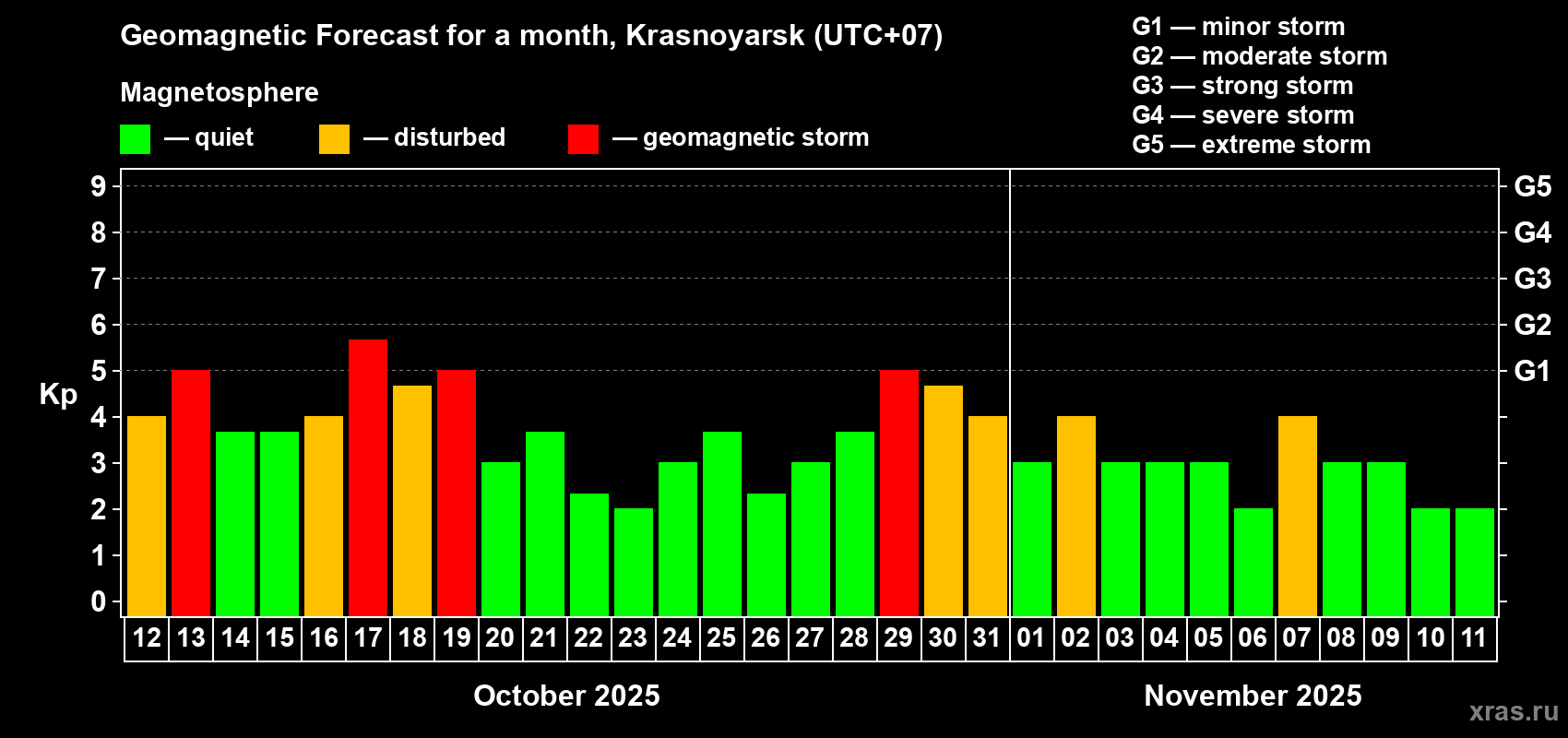 Forecast of the daily maximal value of geomagnetic index Kp for <b>1 month</b> (31 days) <b>from Oct 12, 2025 to Nov 11, 2025</b>