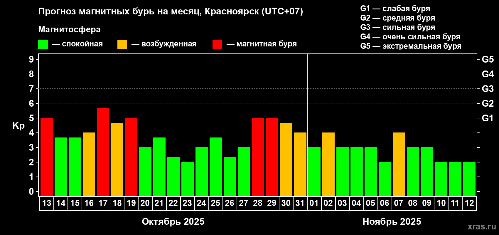 Прогноз максимального суточного геомагнитного индекса Kp на <b>1 месяц</b> (31 день) <b>с 13 октября по 12 ноября 2025 г</b>