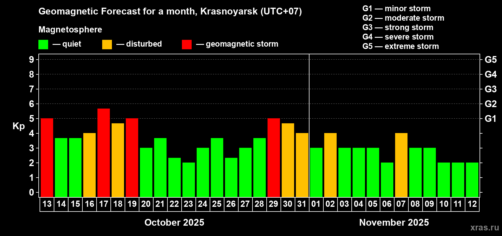 Forecast of the daily maximal value of geomagnetic index Kp for <b>1 month</b> (31 days) <b>from Oct 13, 2025 to Nov 12, 2025</b>