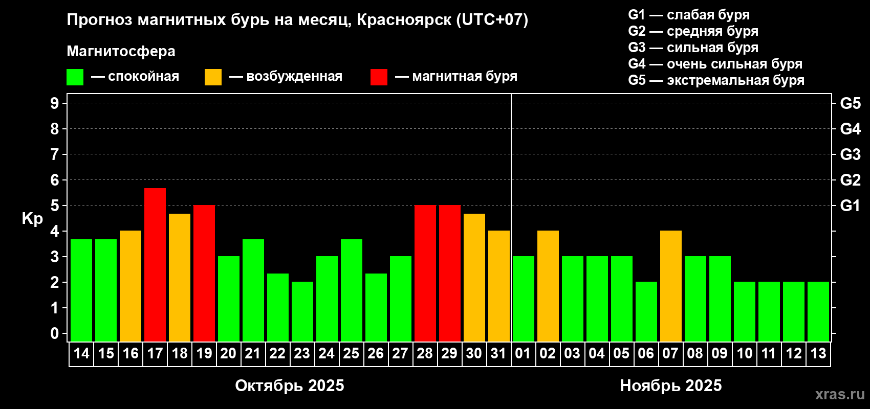 Прогноз максимального суточного геомагнитного индекса Kp на <b>1 месяц</b> (31 день) <b>с 14 октября по 13 ноября 2025 г</b>