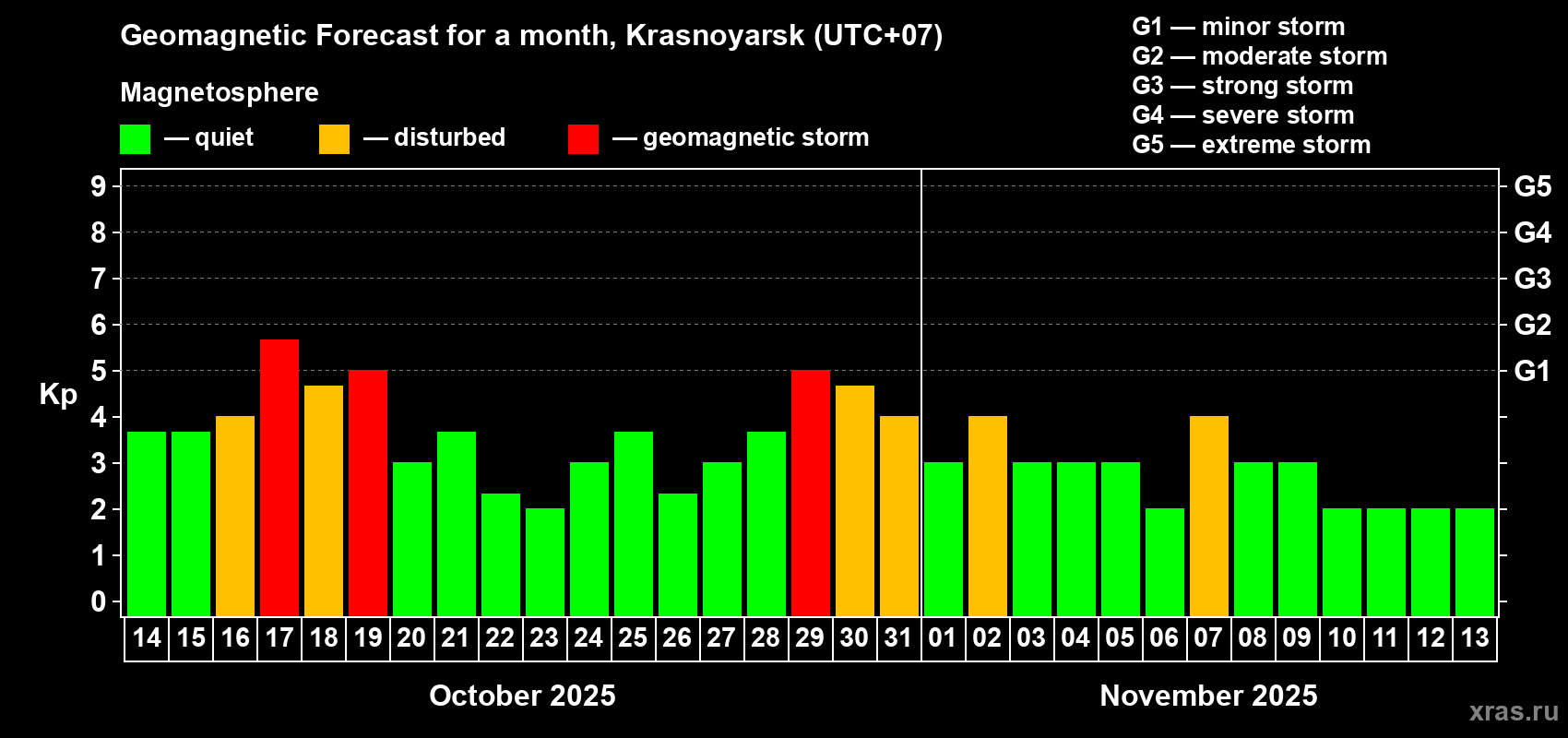 Forecast of the daily maximal value of geomagnetic index Kp for <b>1 month</b> (31 days) <b>from Oct 14, 2025 to Nov 13, 2025</b>